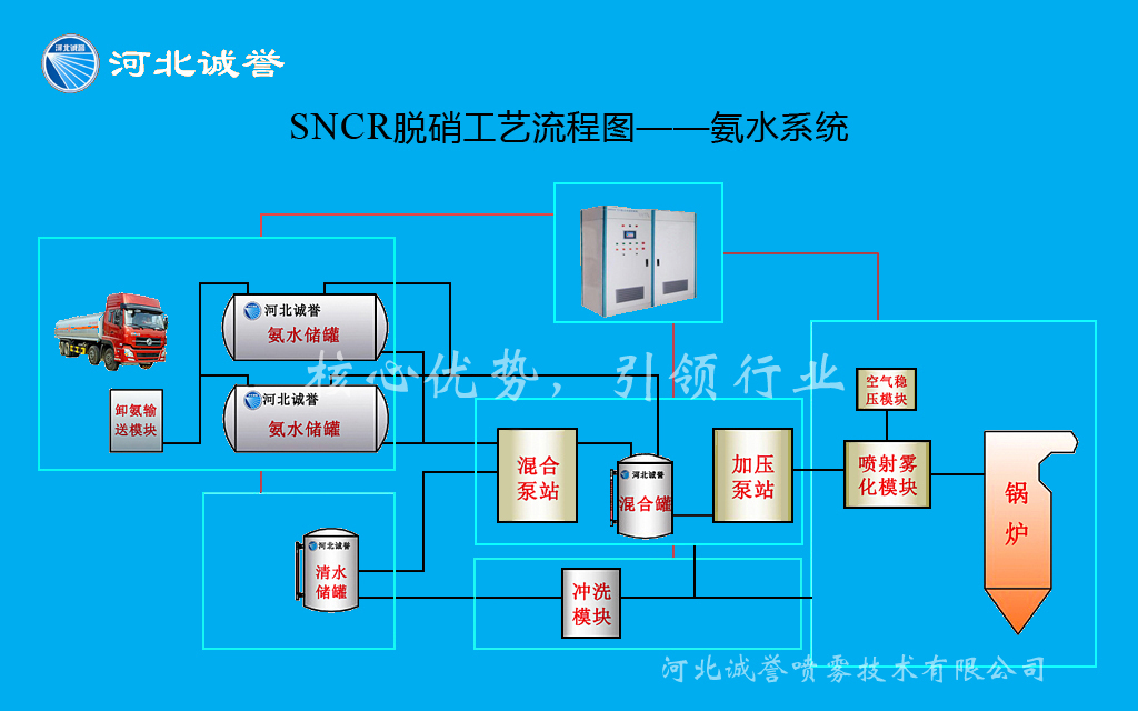 SNCR脱硝基本工艺